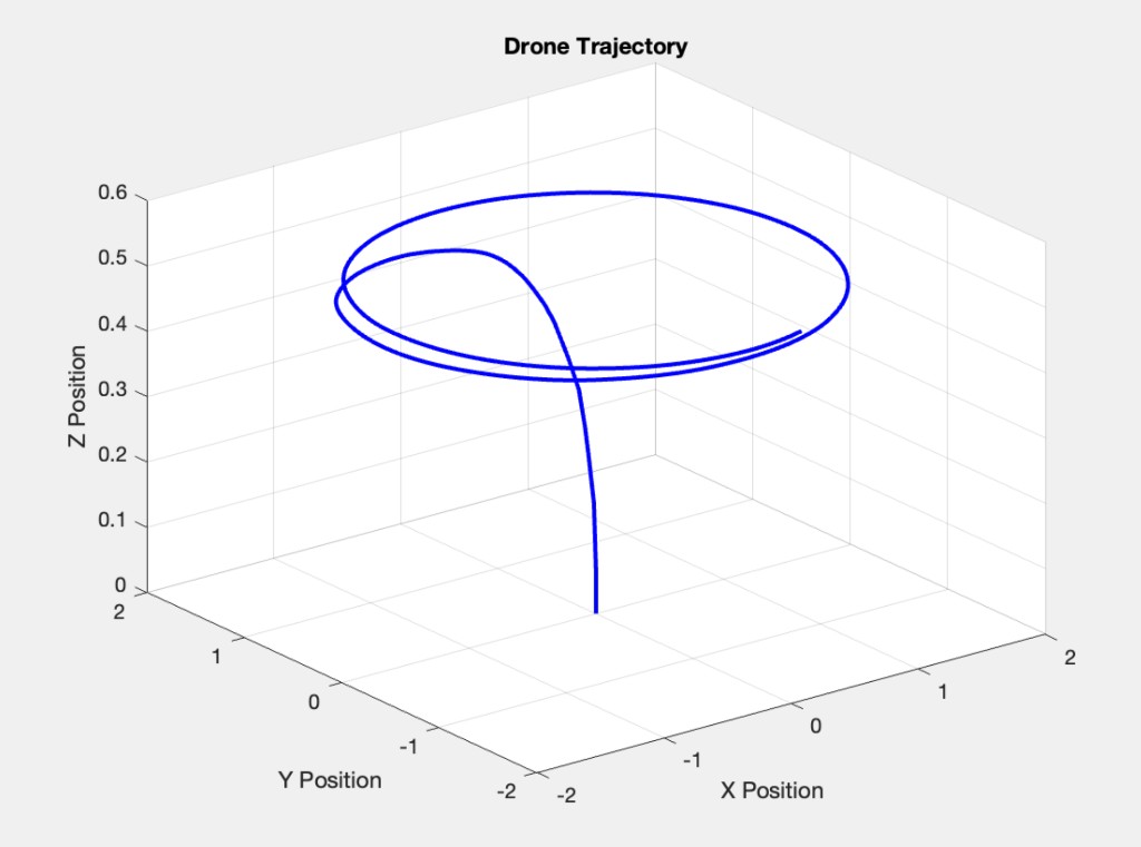 3D circular orbit trajectory after climb